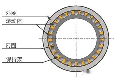 什么样的轴承叫滚动轴承？